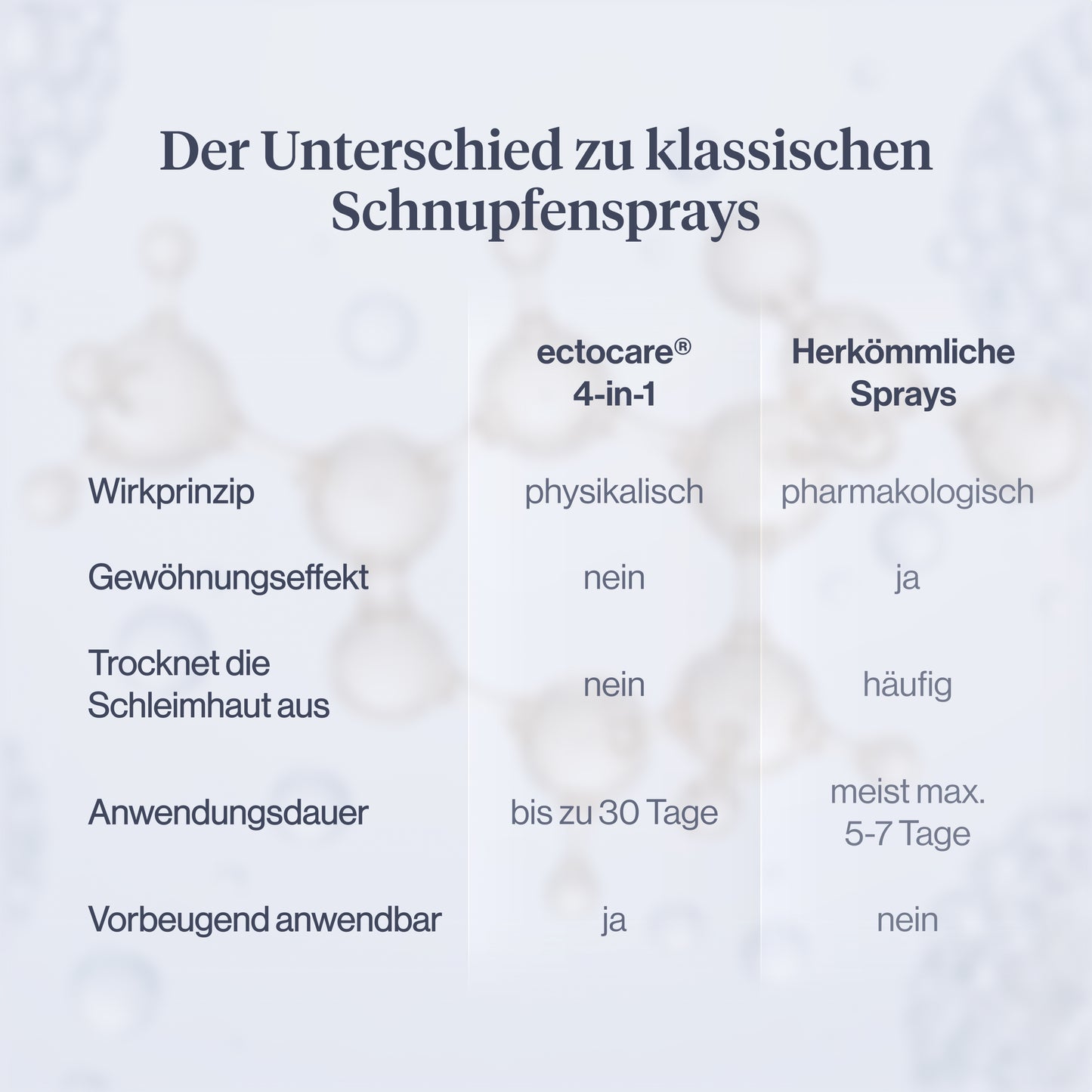 
                  
                    medEctoin® 4-in-1 Schnupfen Nasenspray 2% 20 ml
                  
                